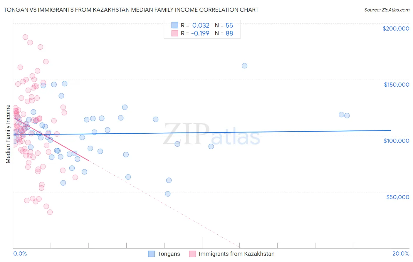 Tongan vs Immigrants from Kazakhstan Median Family Income