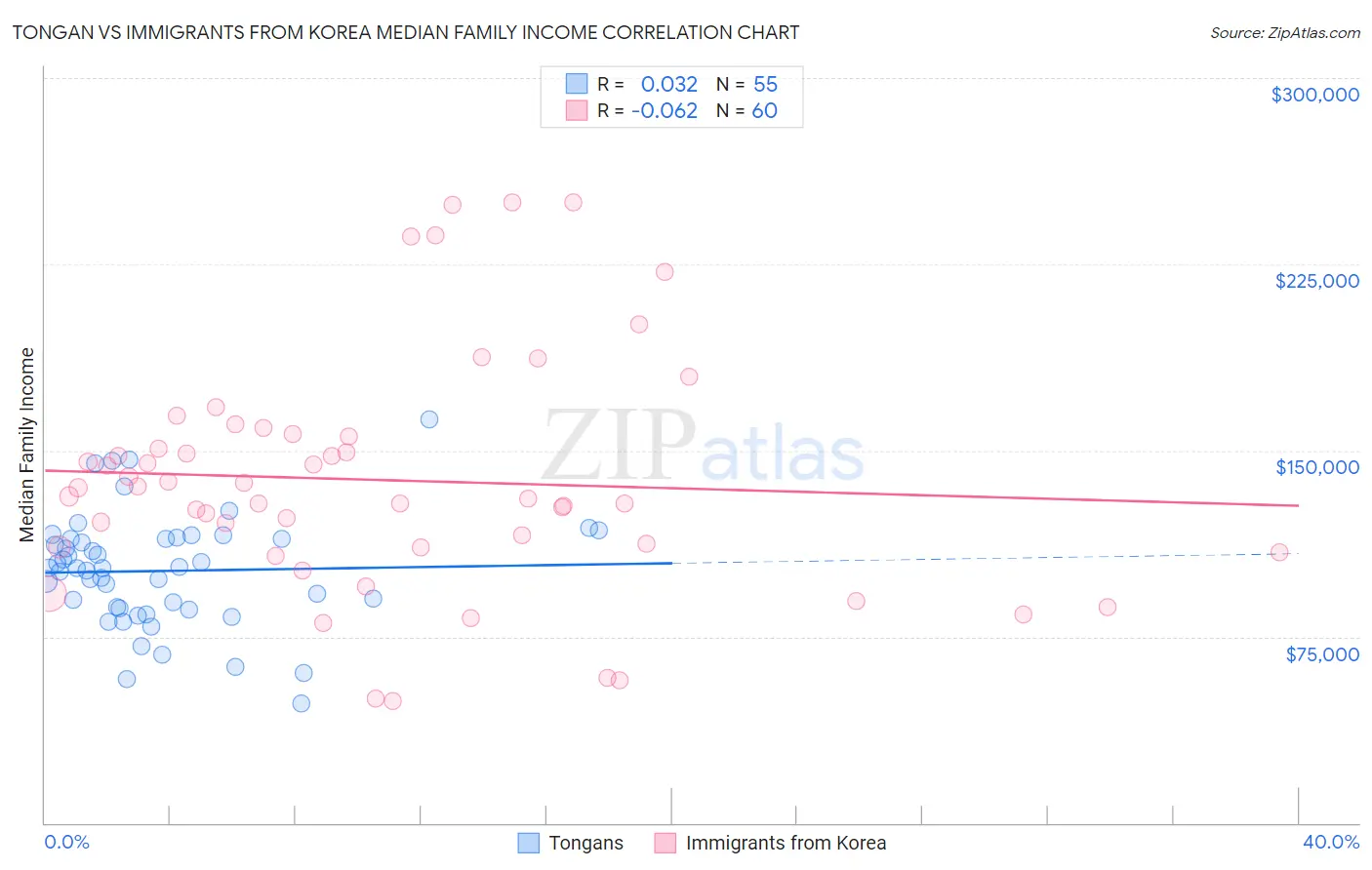 Tongan vs Immigrants from Korea Median Family Income