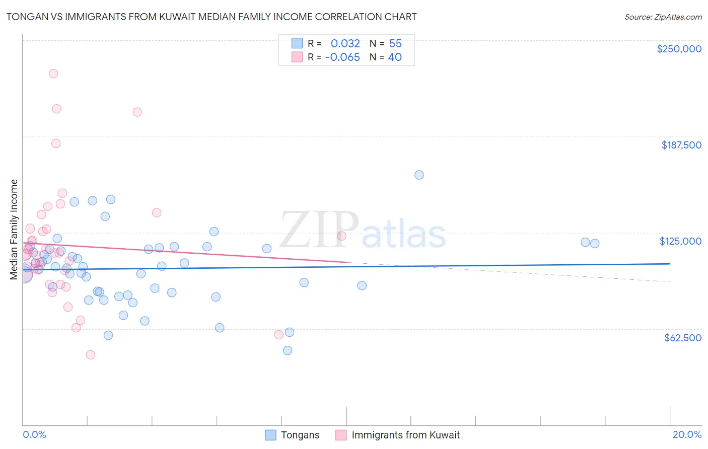 Tongan vs Immigrants from Kuwait Median Family Income