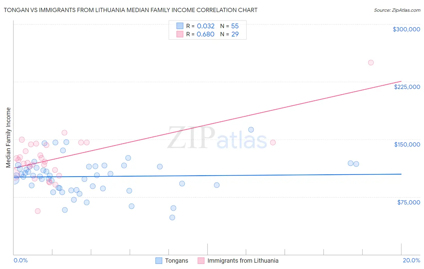 Tongan vs Immigrants from Lithuania Median Family Income