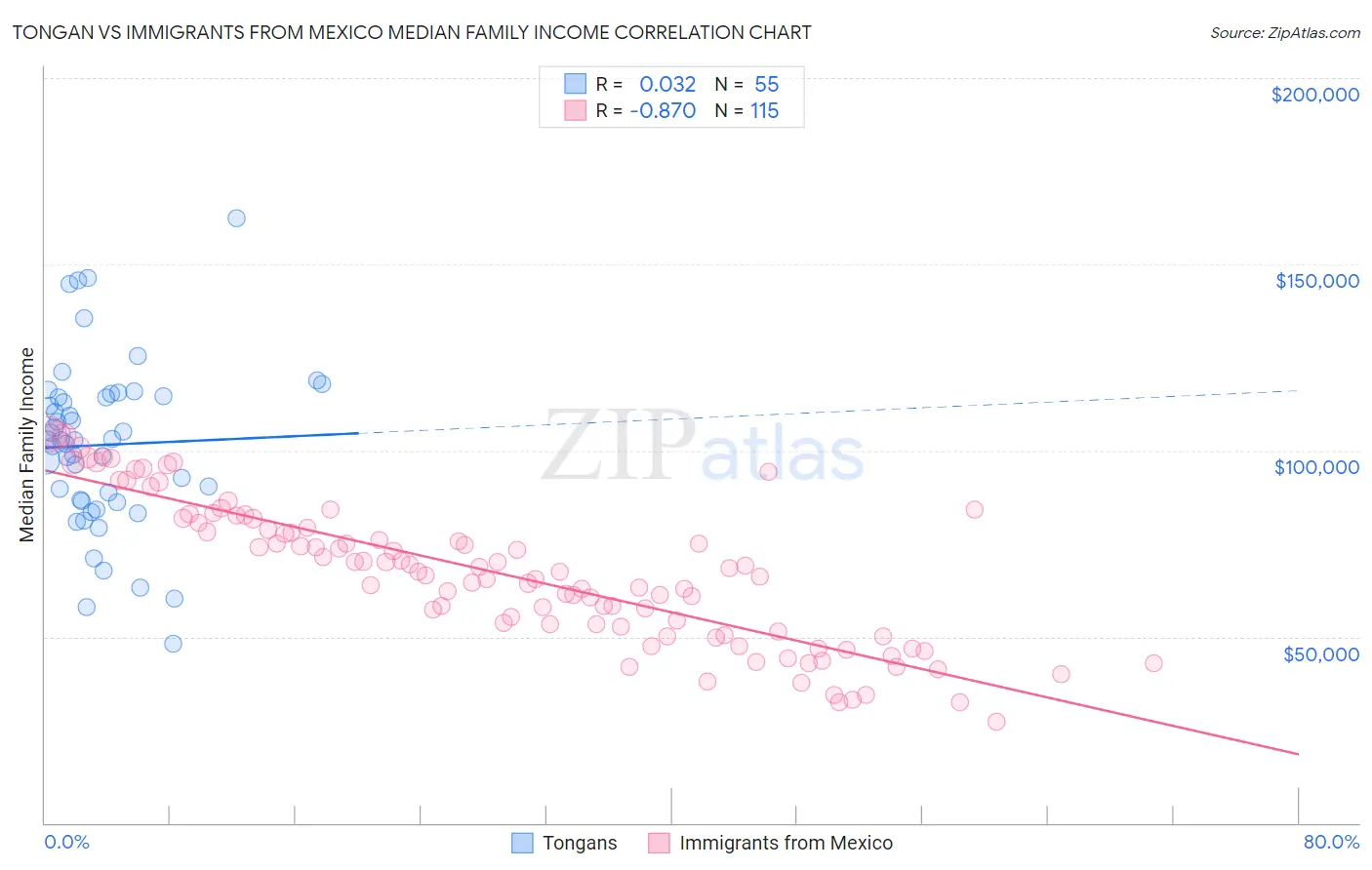 Tongan vs Immigrants from Mexico Median Family Income
