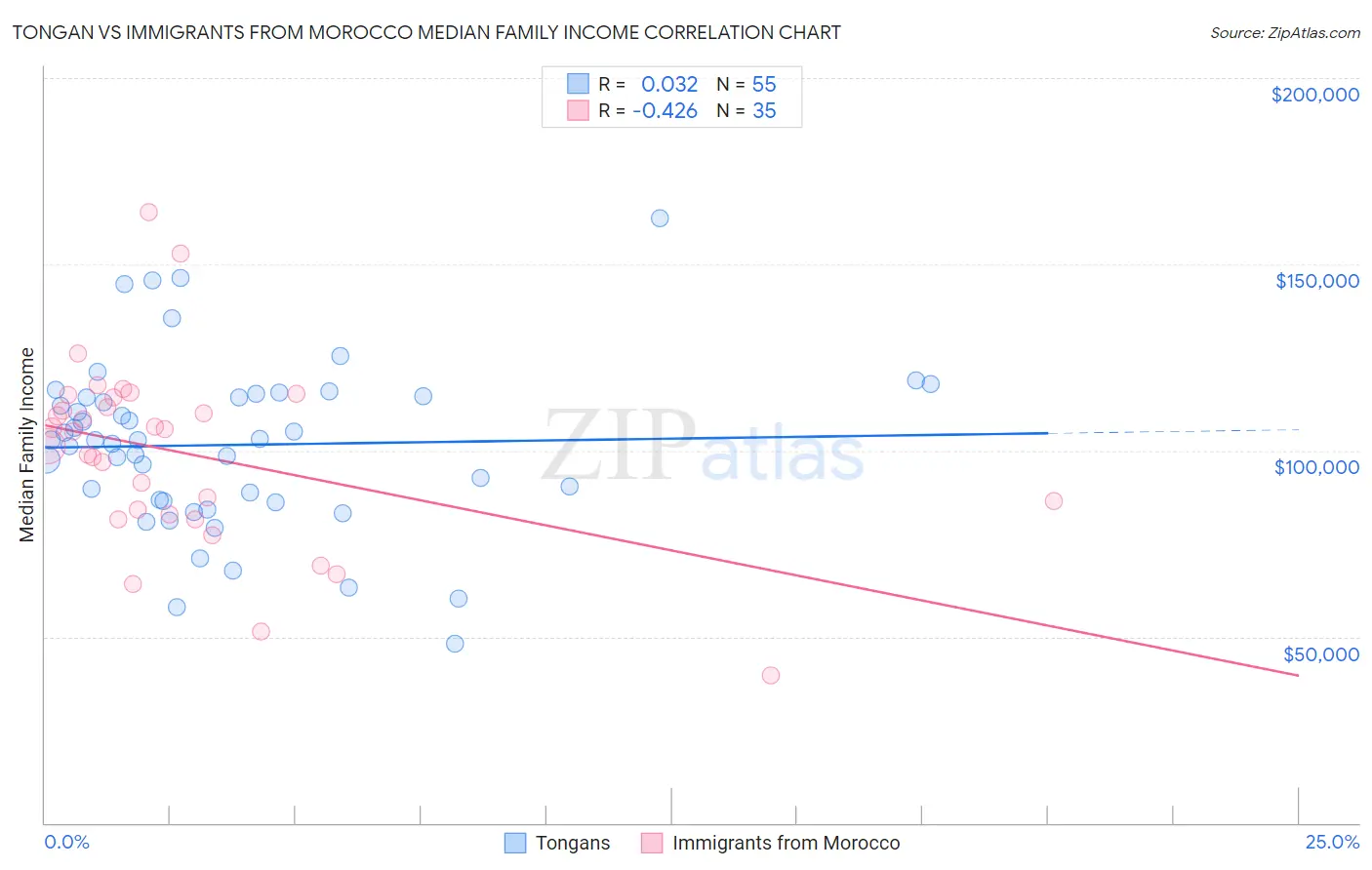 Tongan vs Immigrants from Morocco Median Family Income