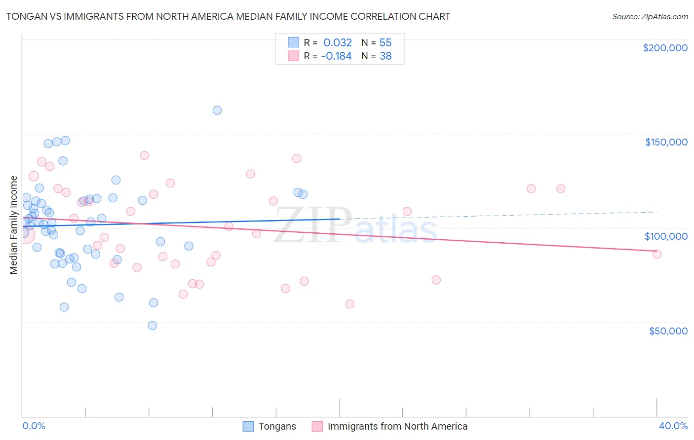Tongan vs Immigrants from North America Median Family Income