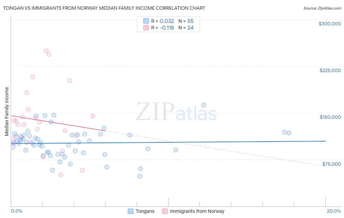 Tongan vs Immigrants from Norway Median Family Income