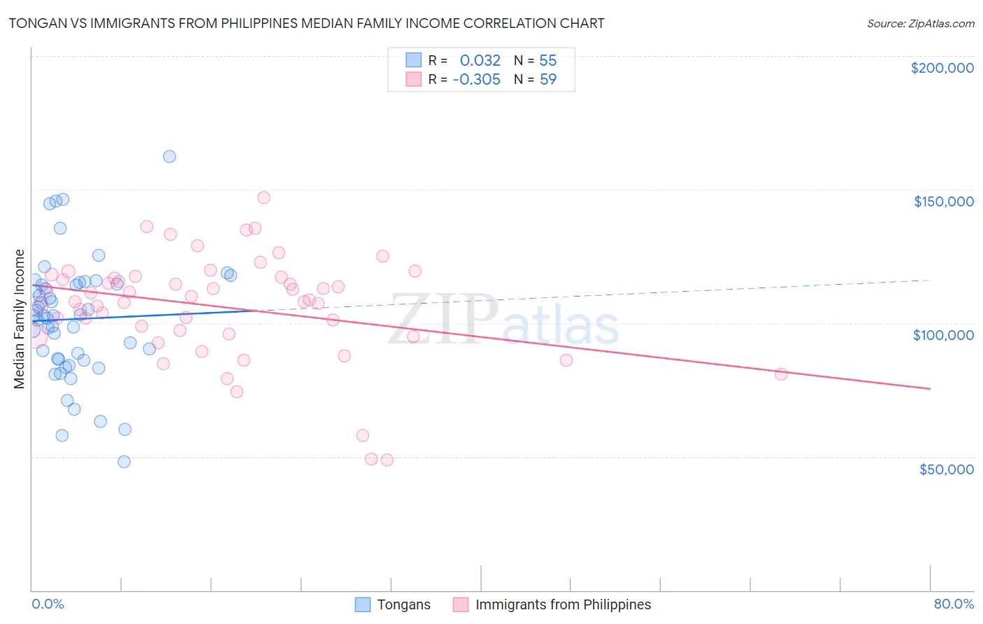 Tongan vs Immigrants from Philippines Median Family Income