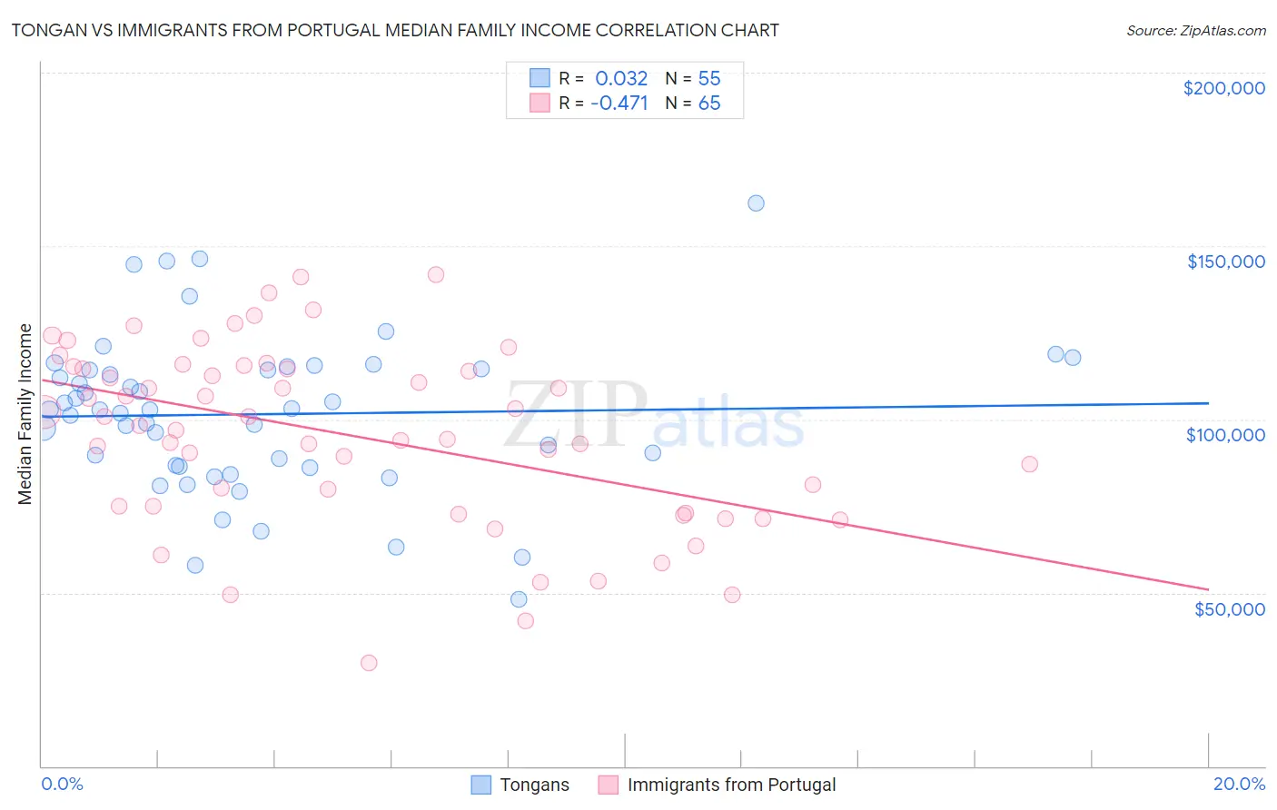 Tongan vs Immigrants from Portugal Median Family Income