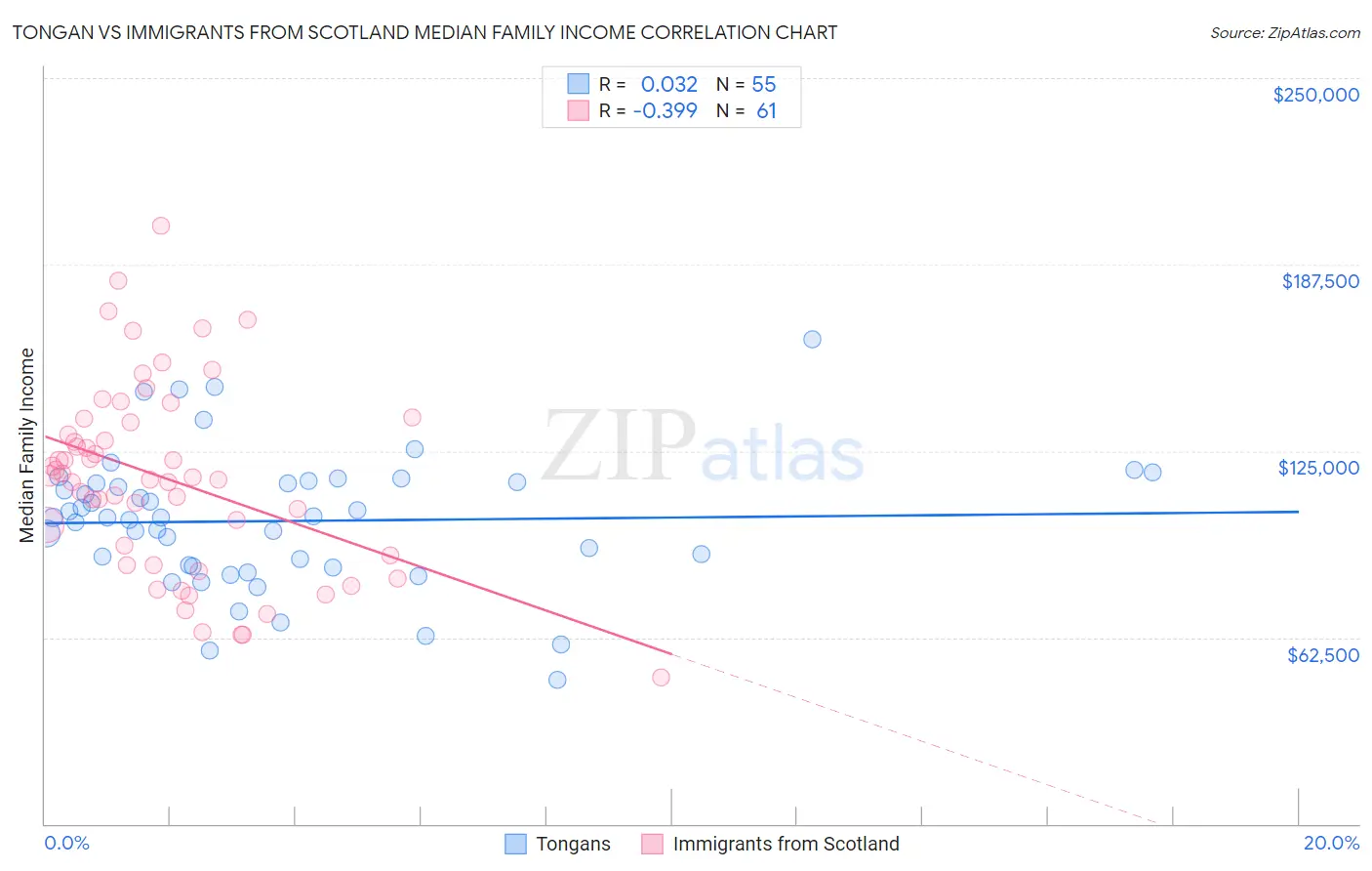 Tongan vs Immigrants from Scotland Median Family Income