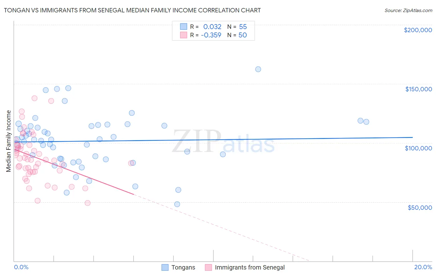 Tongan vs Immigrants from Senegal Median Family Income