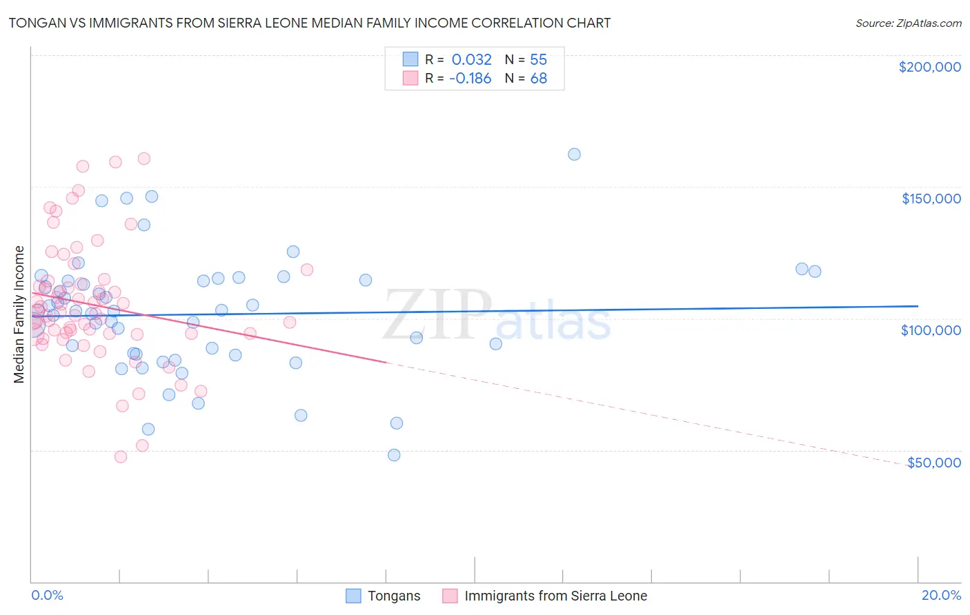 Tongan vs Immigrants from Sierra Leone Median Family Income
