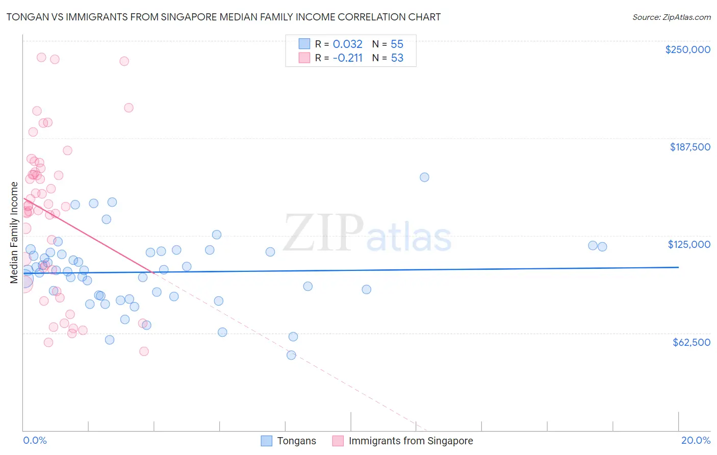 Tongan vs Immigrants from Singapore Median Family Income