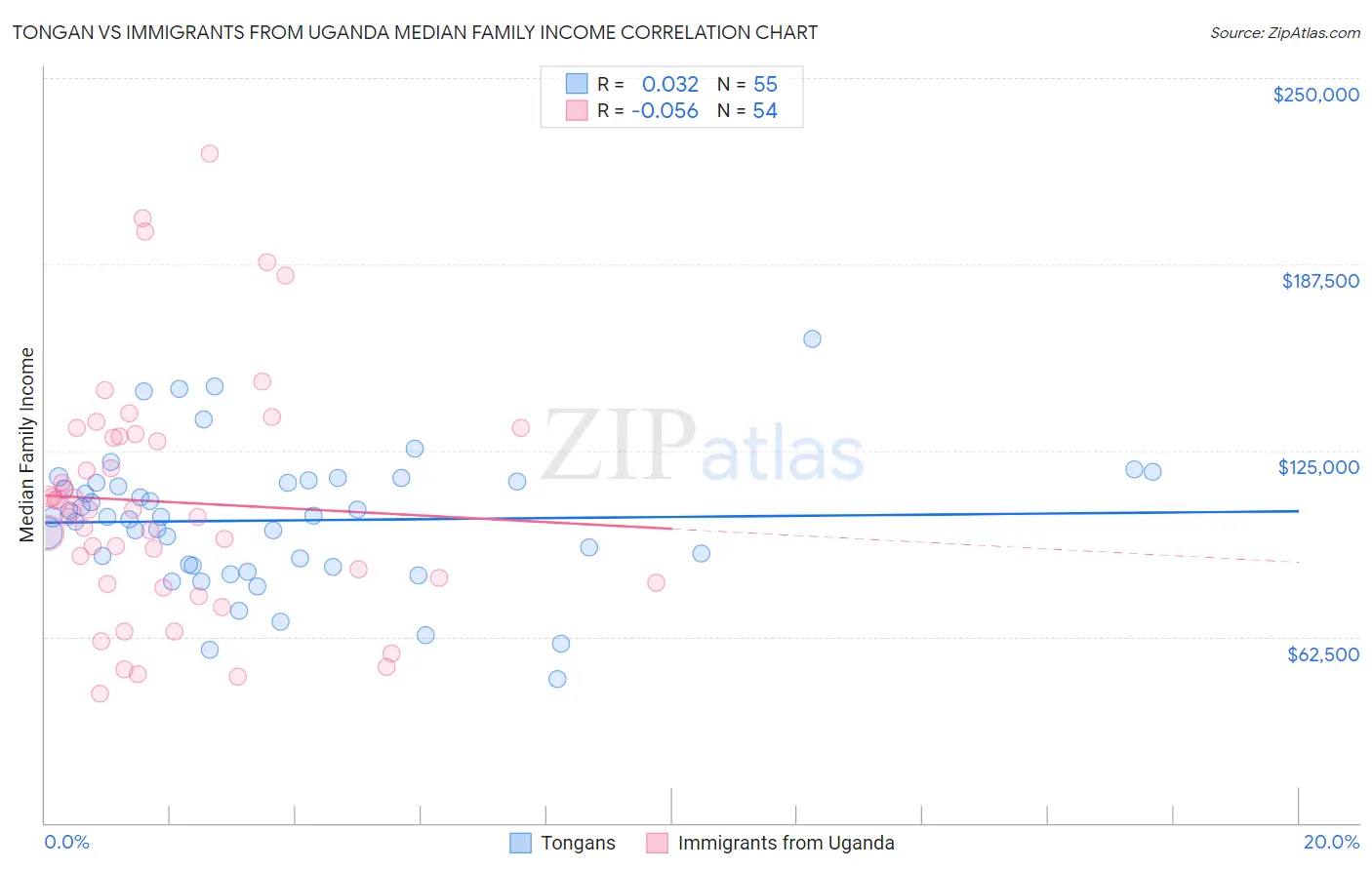 Tongan vs Immigrants from Uganda Median Family Income