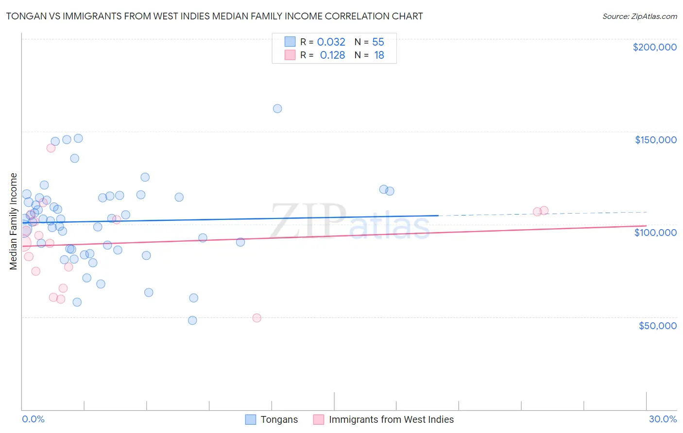 Tongan vs Immigrants from West Indies Median Family Income