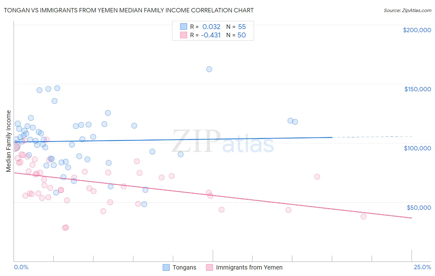 Tongan vs Immigrants from Yemen Median Family Income