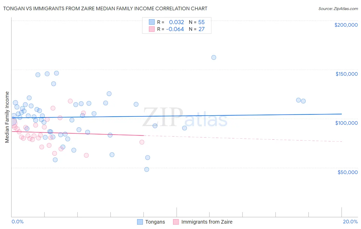 Tongan vs Immigrants from Zaire Median Family Income