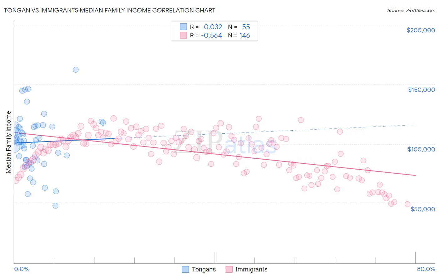 Tongan vs Immigrants Median Family Income