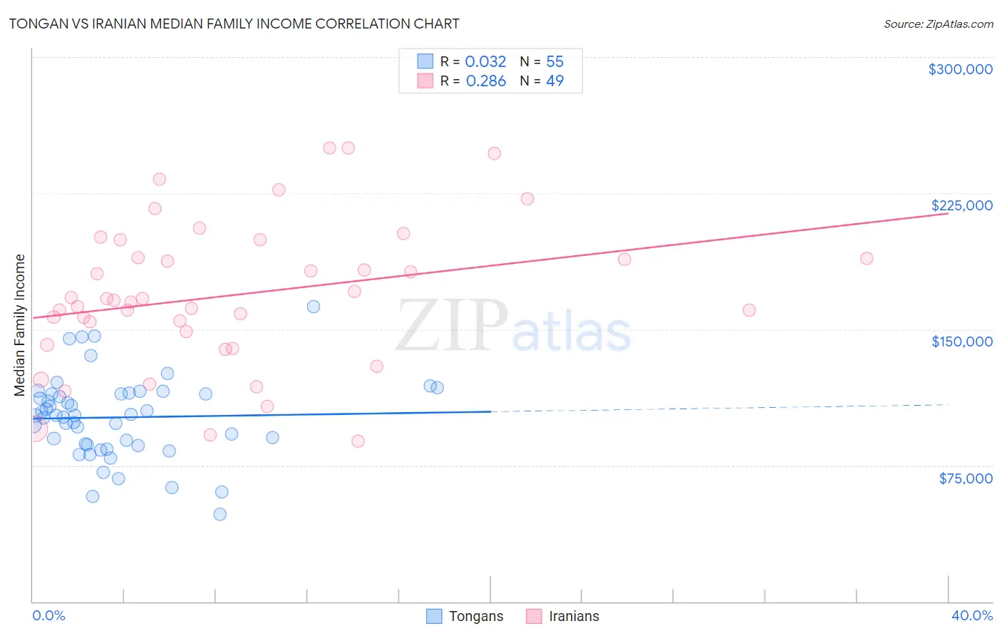 Tongan vs Iranian Median Family Income
