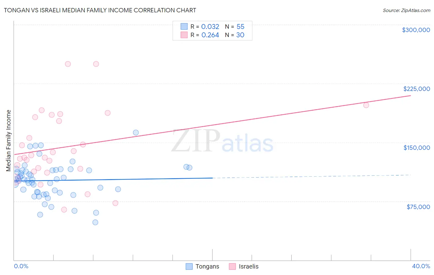 Tongan vs Israeli Median Family Income