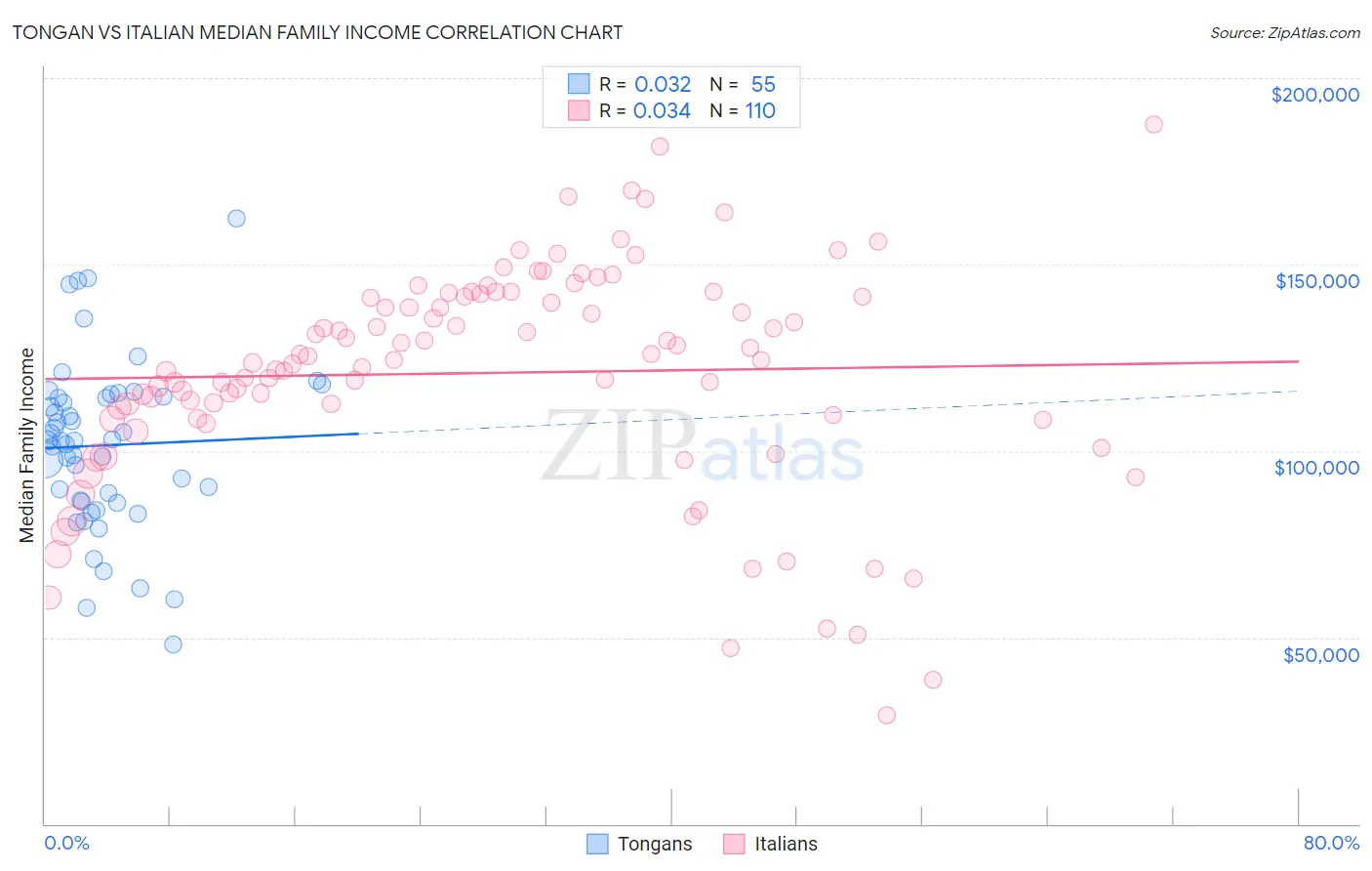 Tongan vs Italian Median Family Income