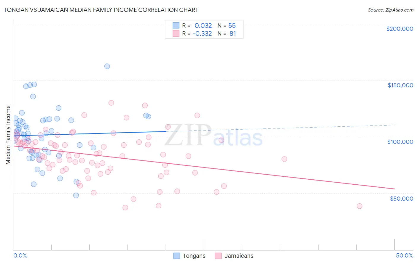 Tongan vs Jamaican Median Family Income