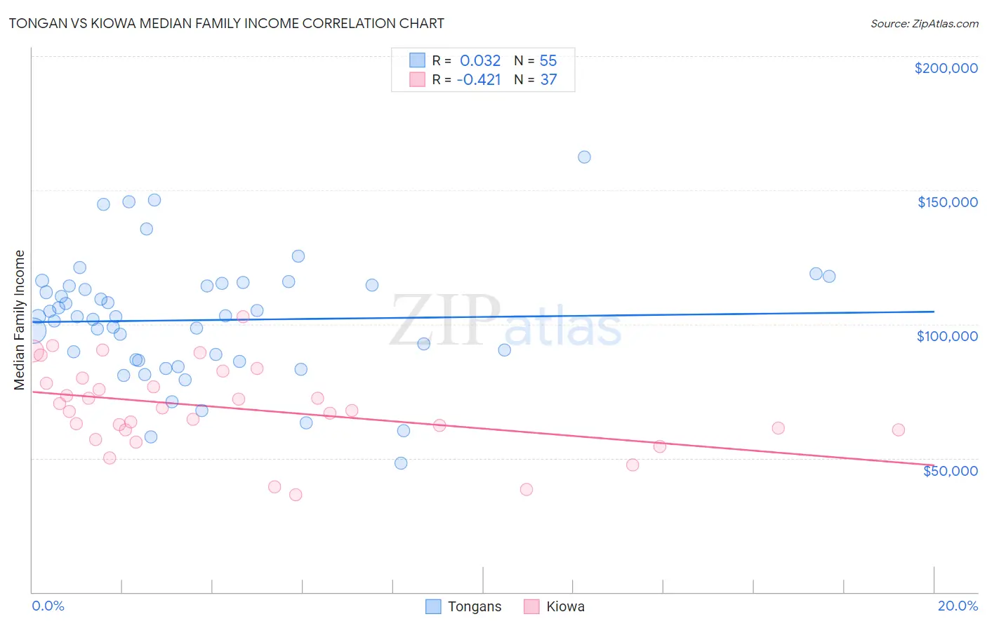 Tongan vs Kiowa Median Family Income