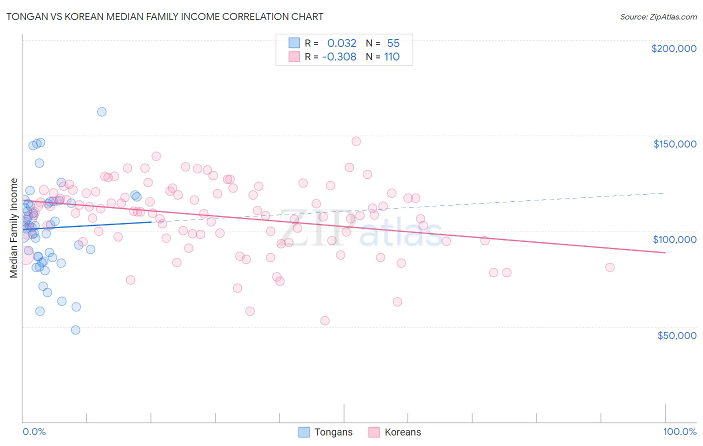 Tongan vs Korean Median Family Income