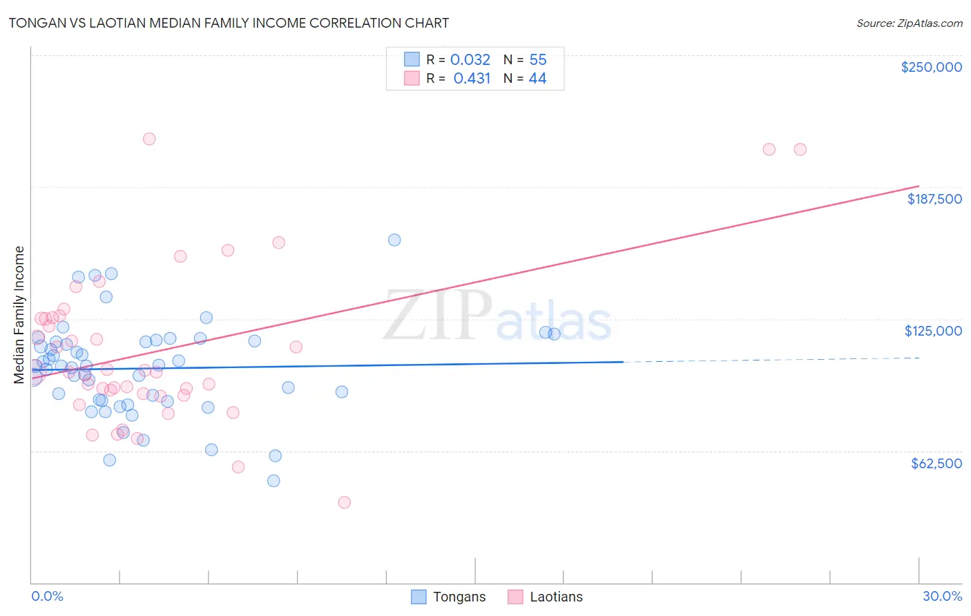 Tongan vs Laotian Median Family Income