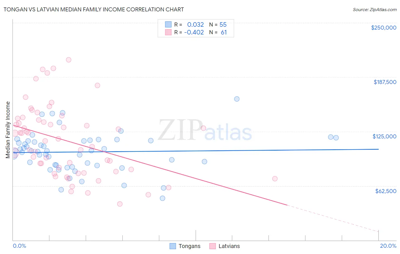 Tongan vs Latvian Median Family Income