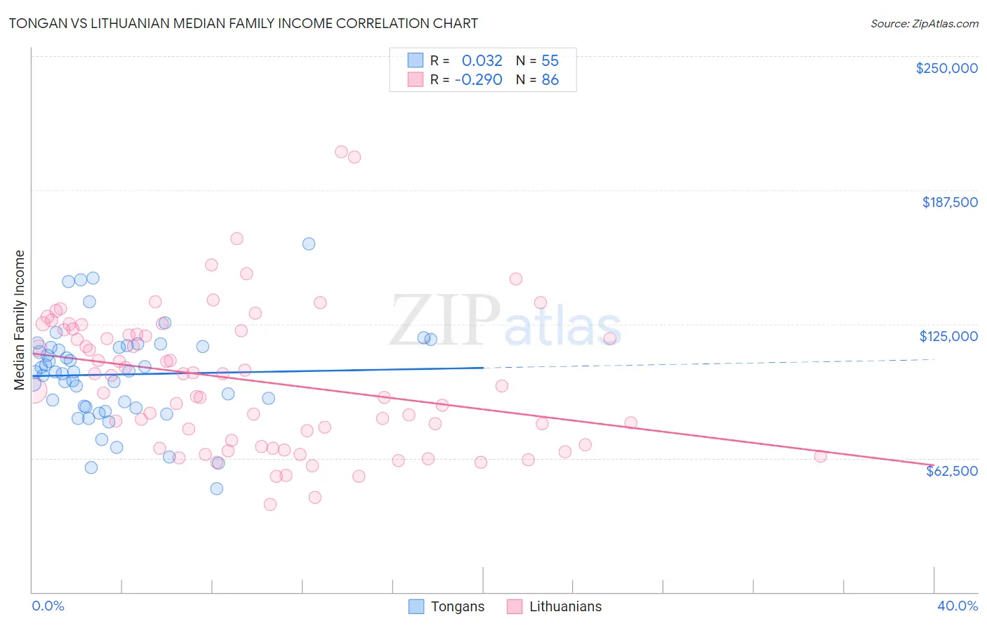 Tongan vs Lithuanian Median Family Income