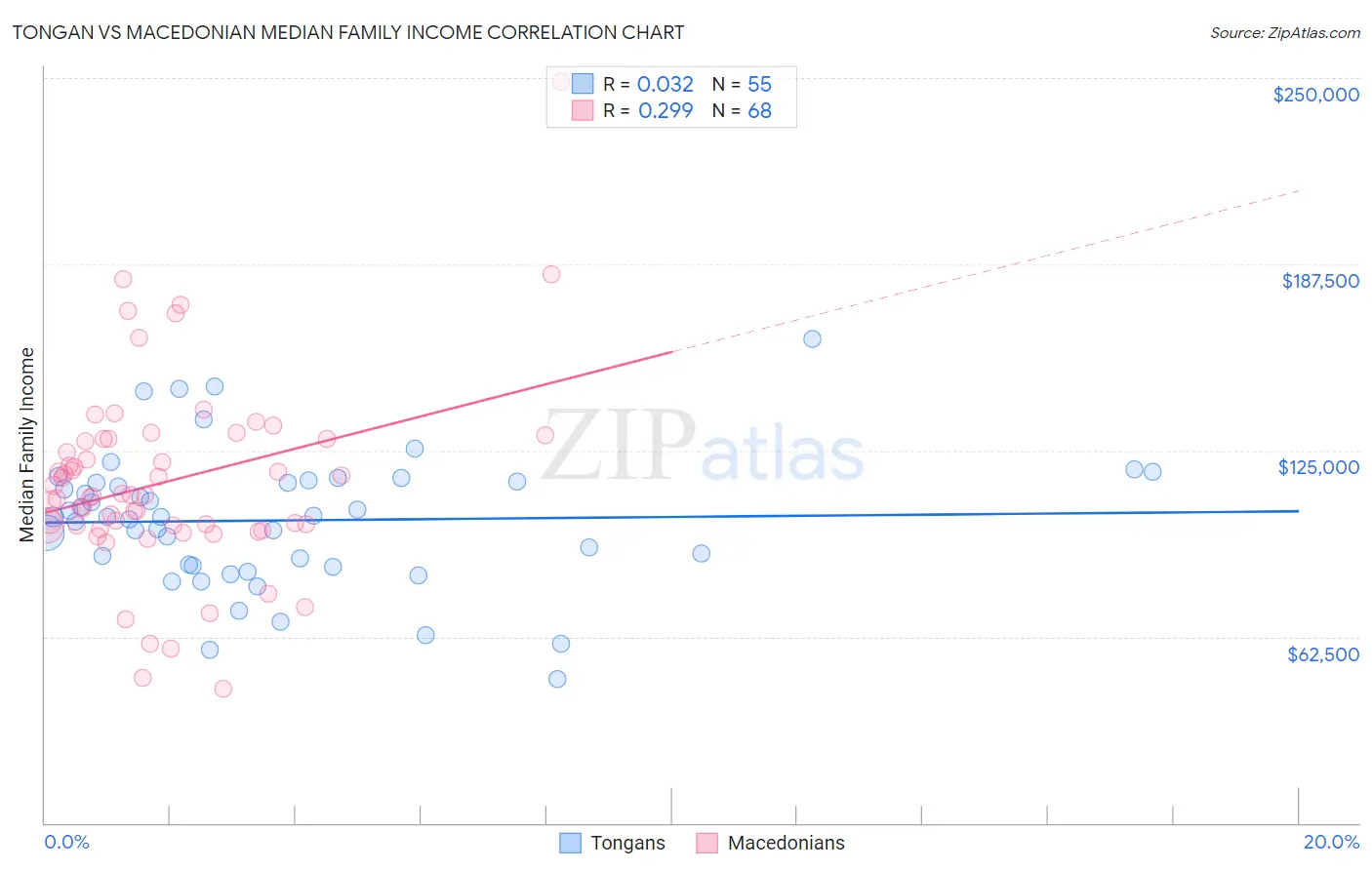 Tongan vs Macedonian Median Family Income