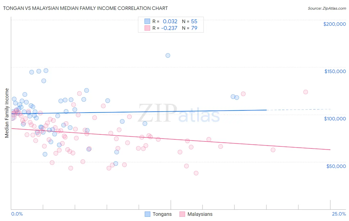 Tongan vs Malaysian Median Family Income