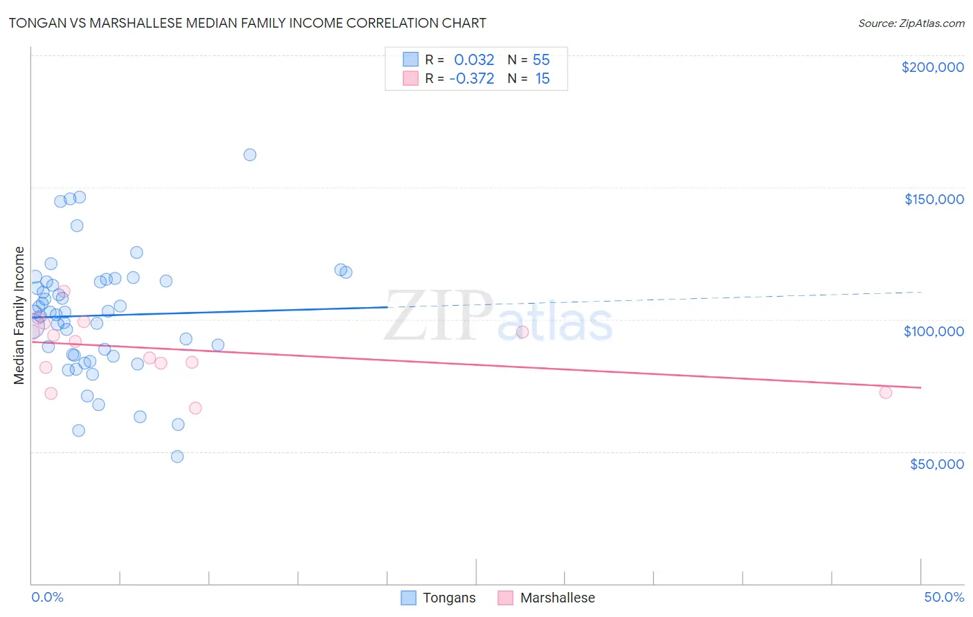 Tongan vs Marshallese Median Family Income