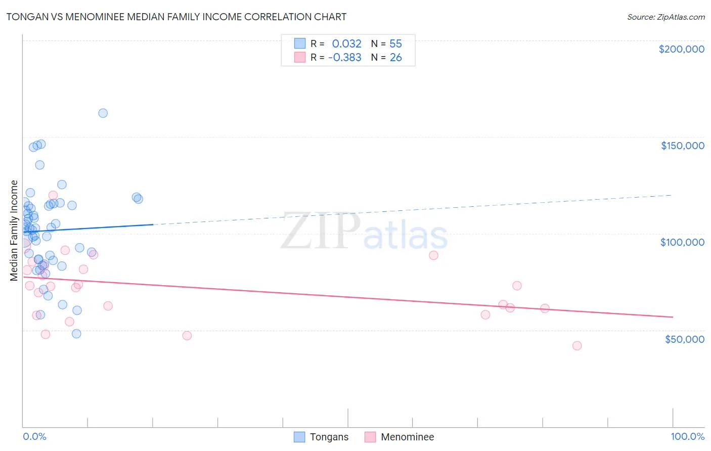 Tongan vs Menominee Median Family Income