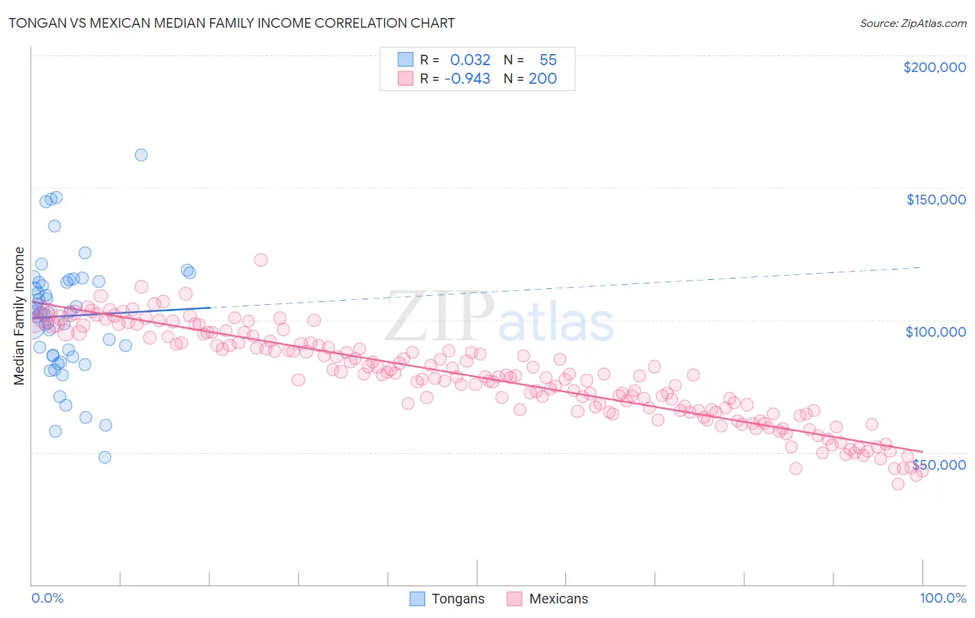Tongan vs Mexican Median Family Income