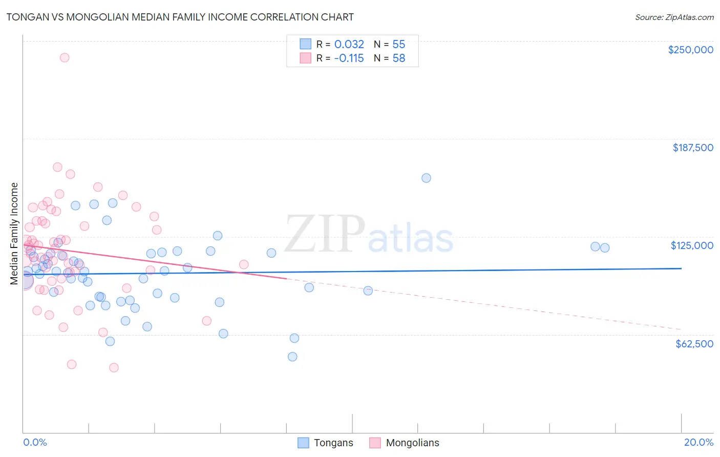Tongan vs Mongolian Median Family Income