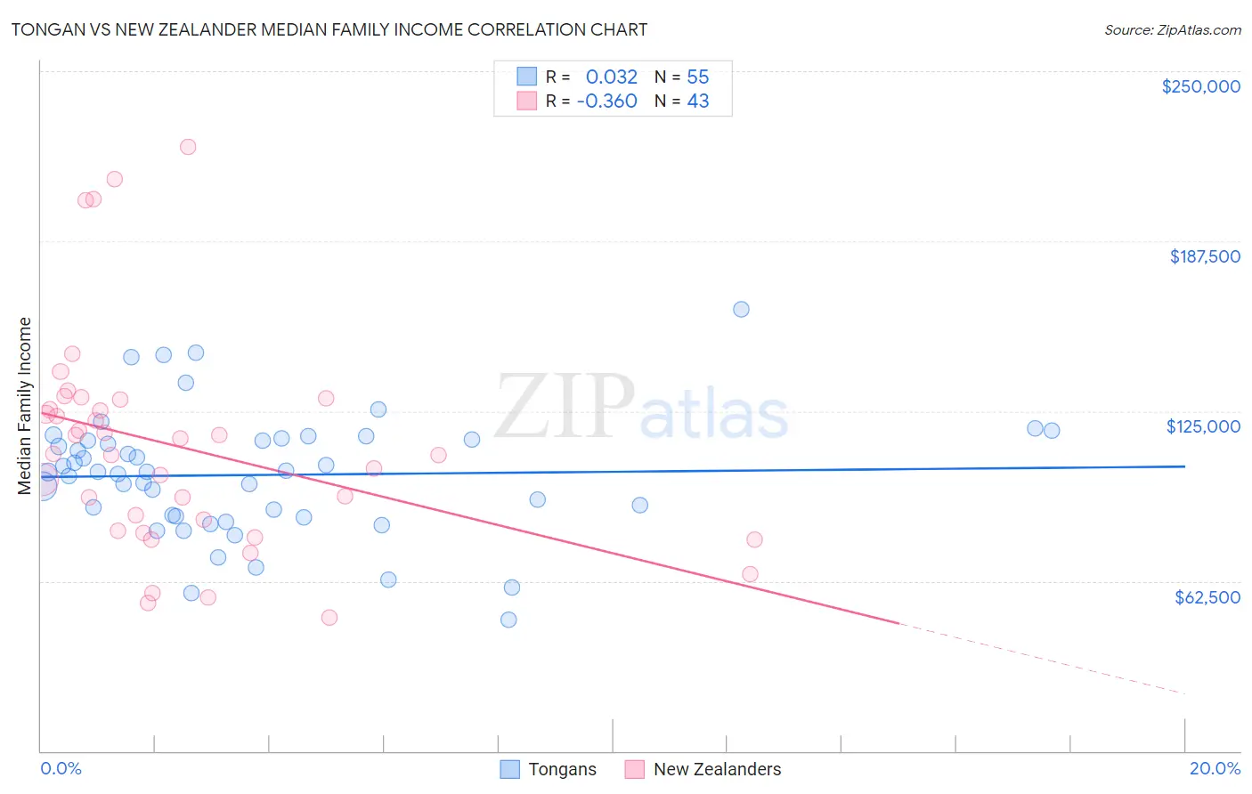 Tongan vs New Zealander Median Family Income