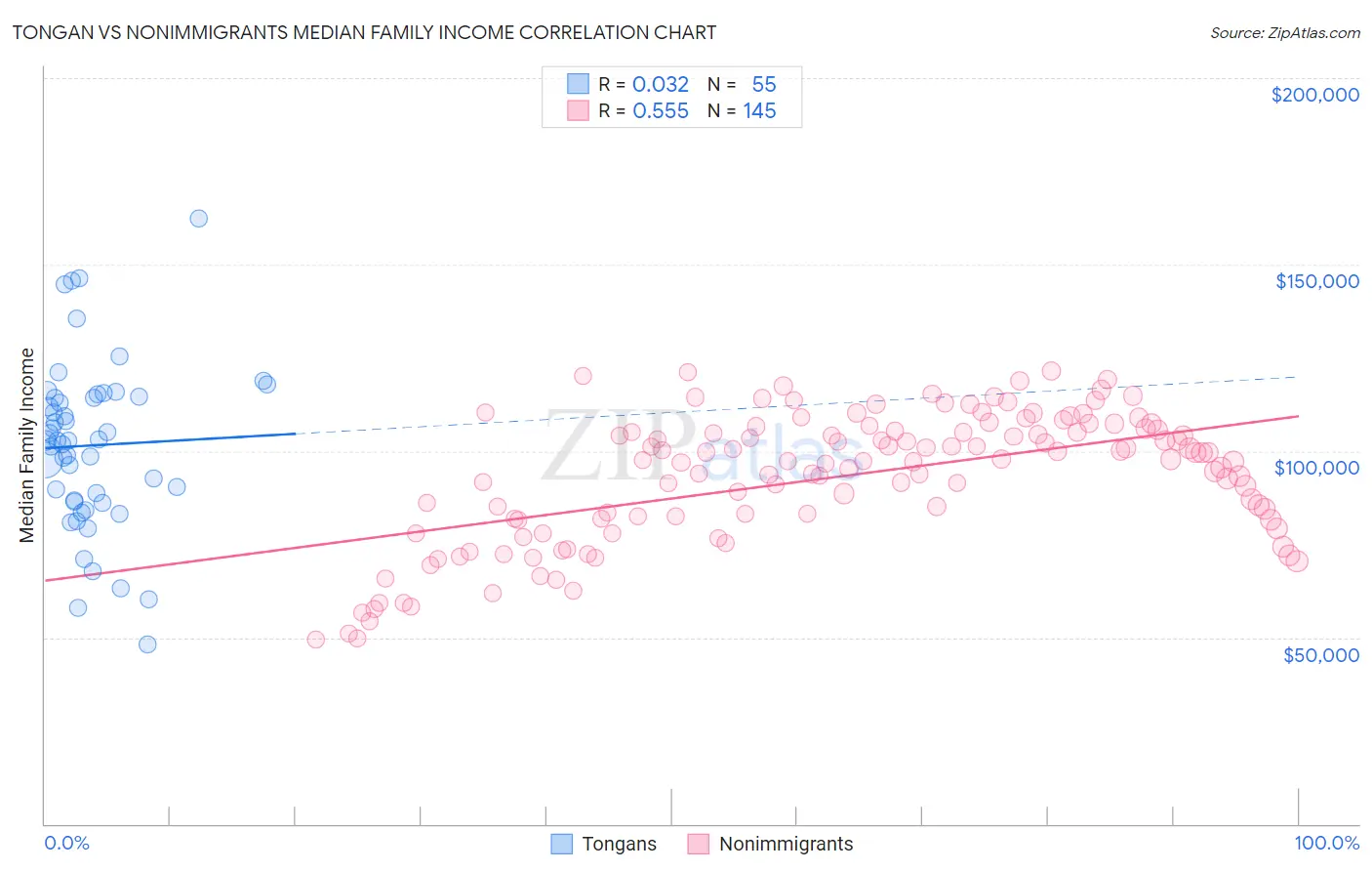 Tongan vs Nonimmigrants Median Family Income