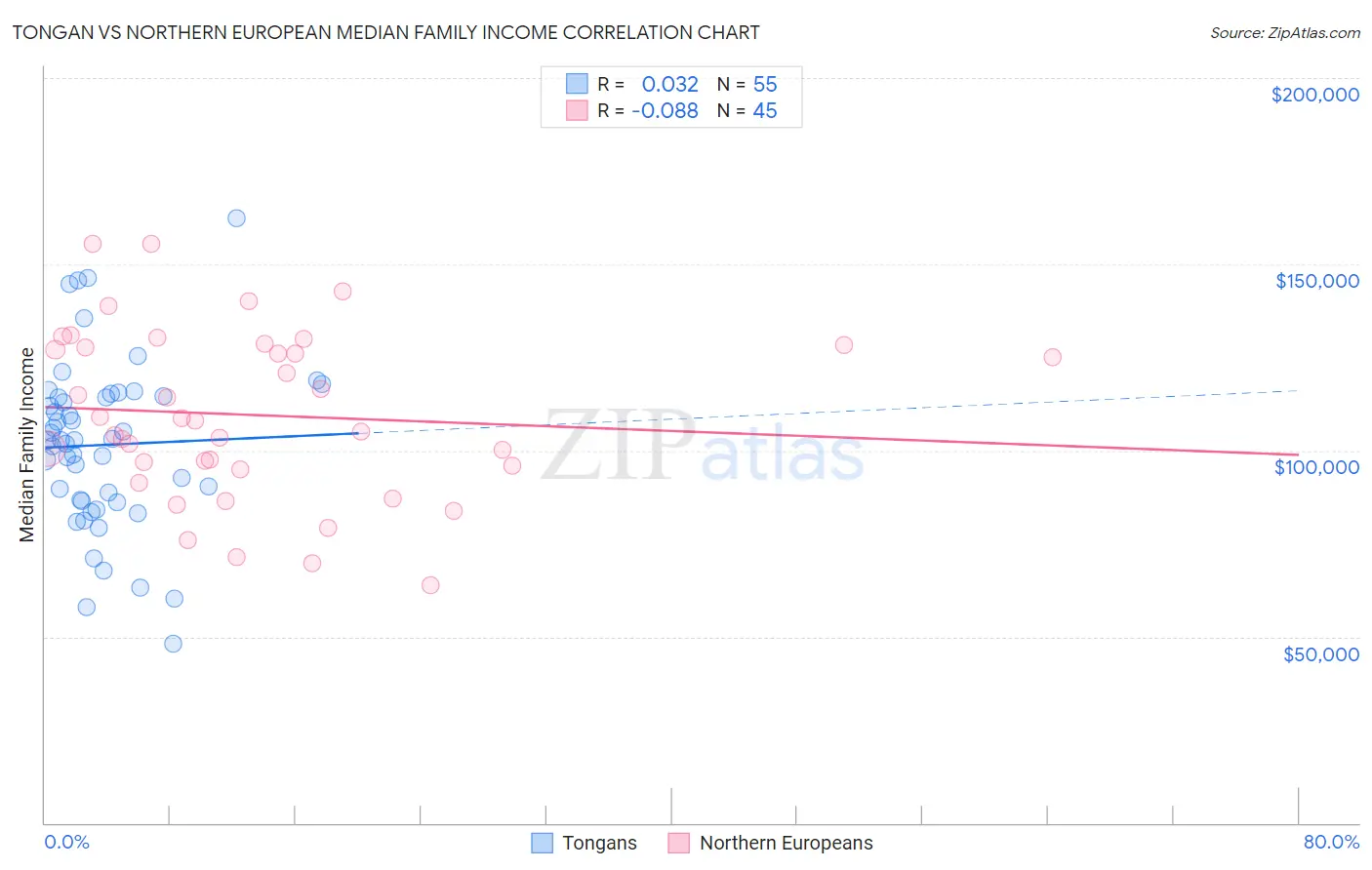 Tongan vs Northern European Median Family Income