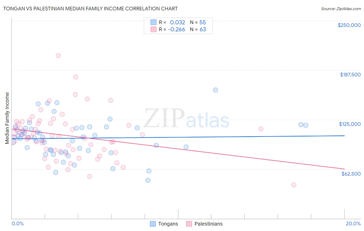 Tongan vs Palestinian Median Family Income