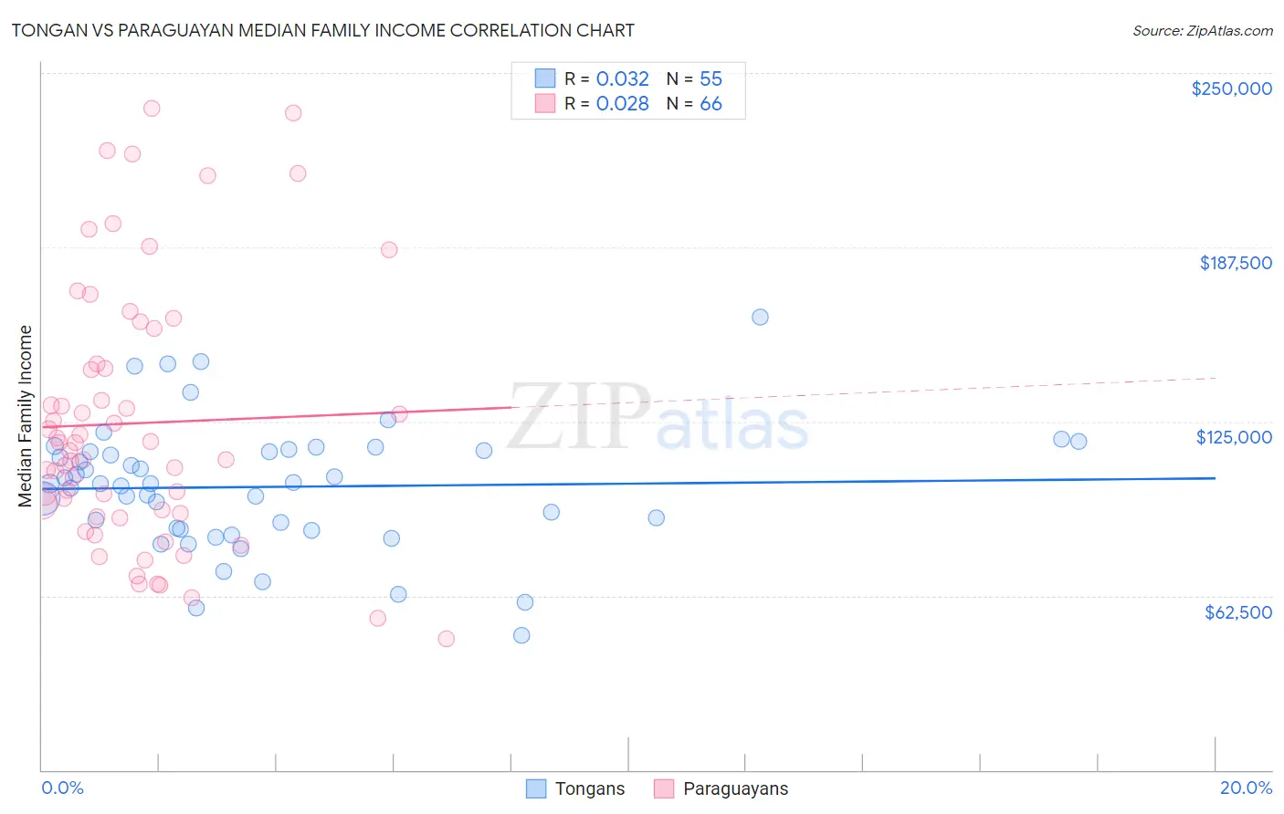 Tongan vs Paraguayan Median Family Income