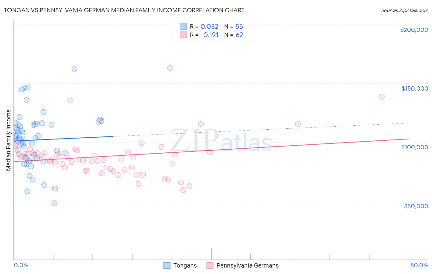 Tongan vs Pennsylvania German Median Family Income