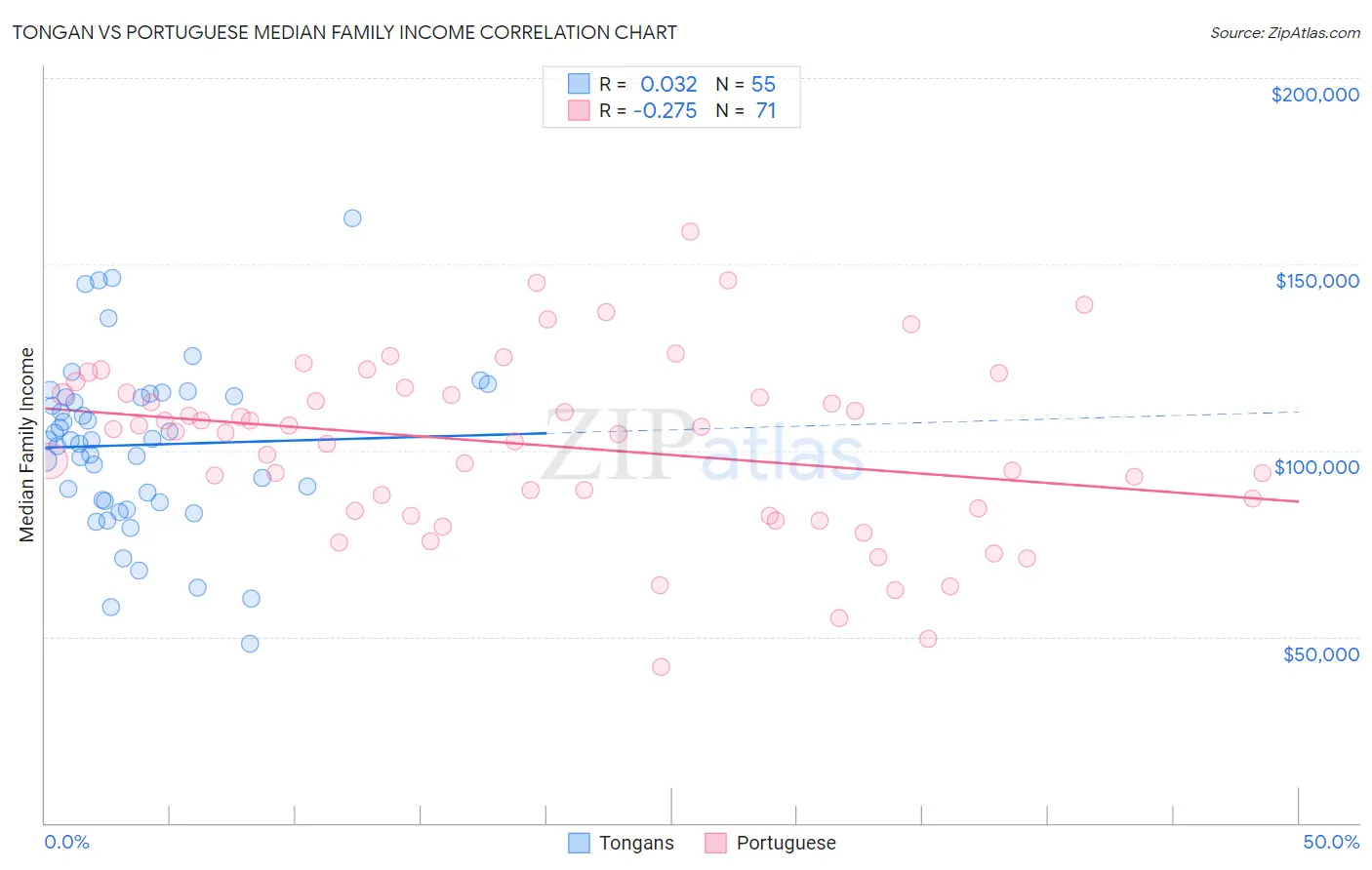 Tongan vs Portuguese Median Family Income