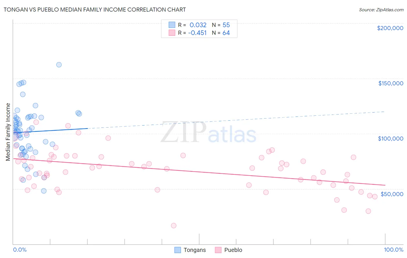 Tongan vs Pueblo Median Family Income