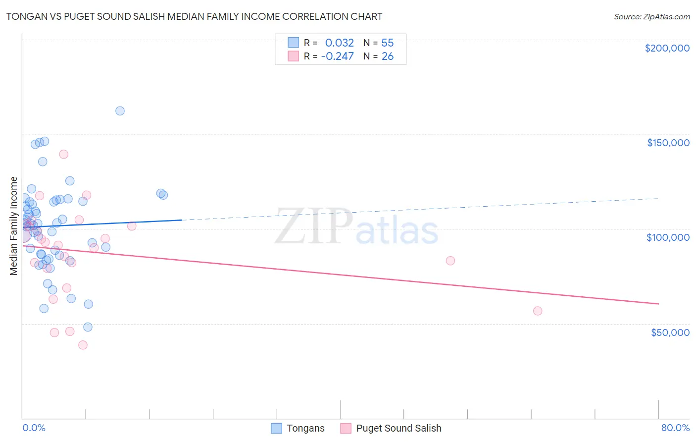Tongan vs Puget Sound Salish Median Family Income