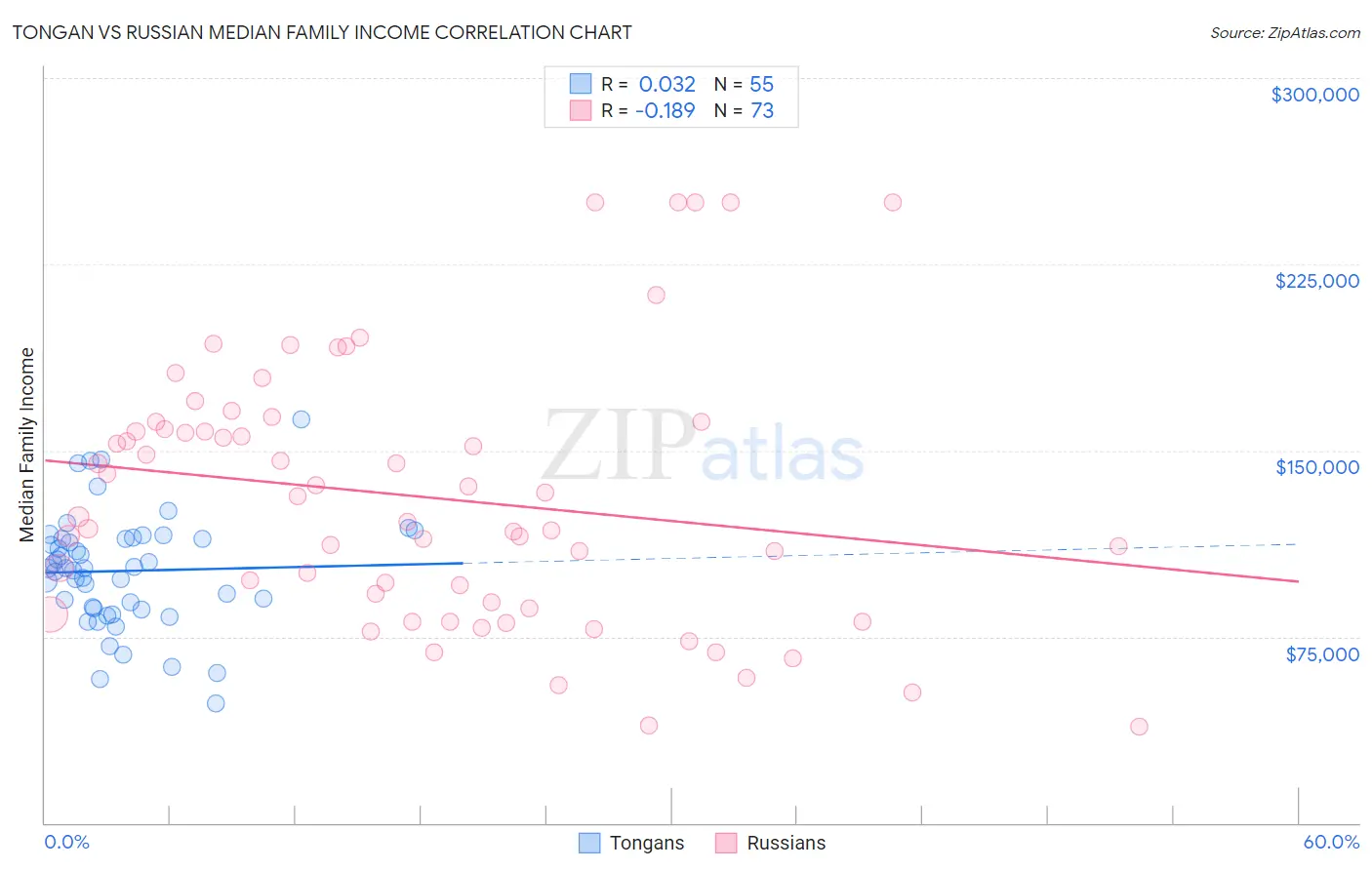 Tongan vs Russian Median Family Income