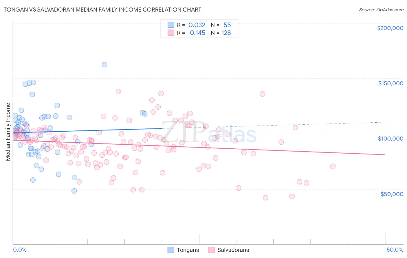 Tongan vs Salvadoran Median Family Income