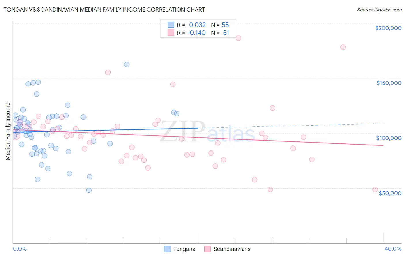 Tongan vs Scandinavian Median Family Income