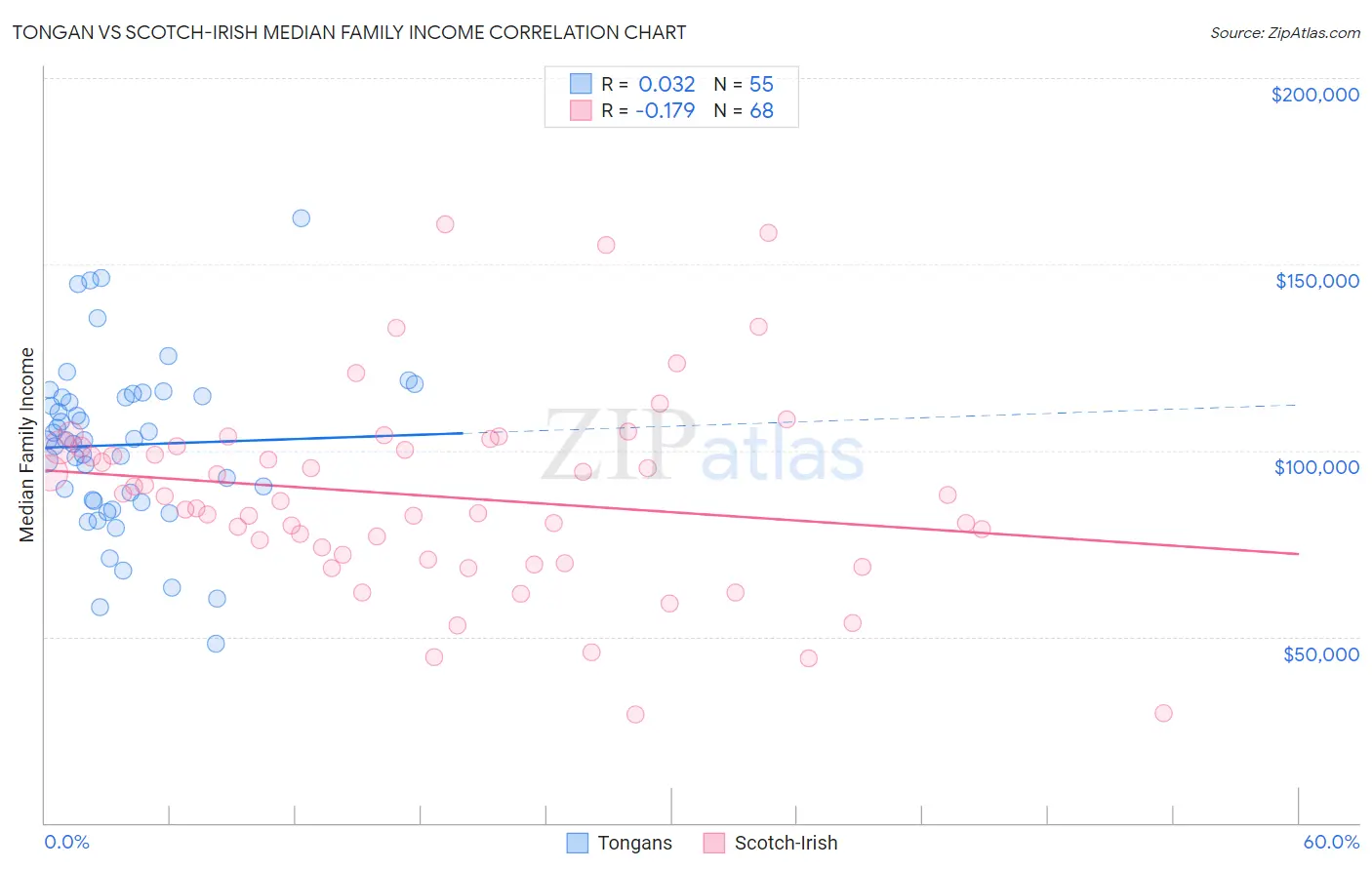 Tongan vs Scotch-Irish Median Family Income