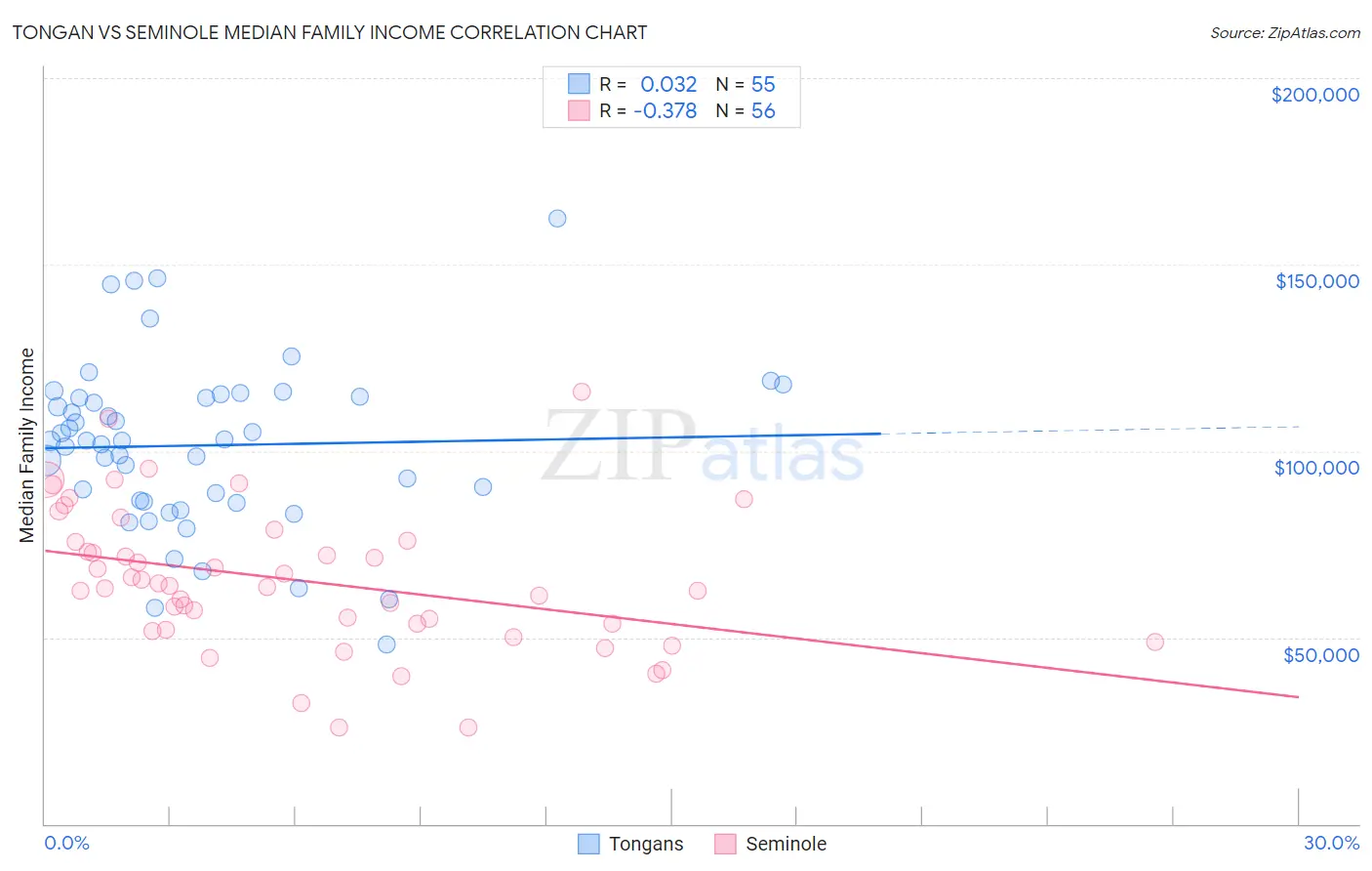 Tongan vs Seminole Median Family Income