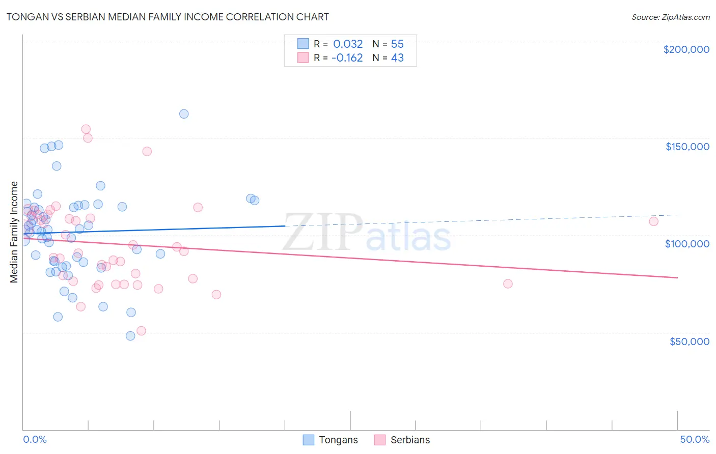 Tongan vs Serbian Median Family Income