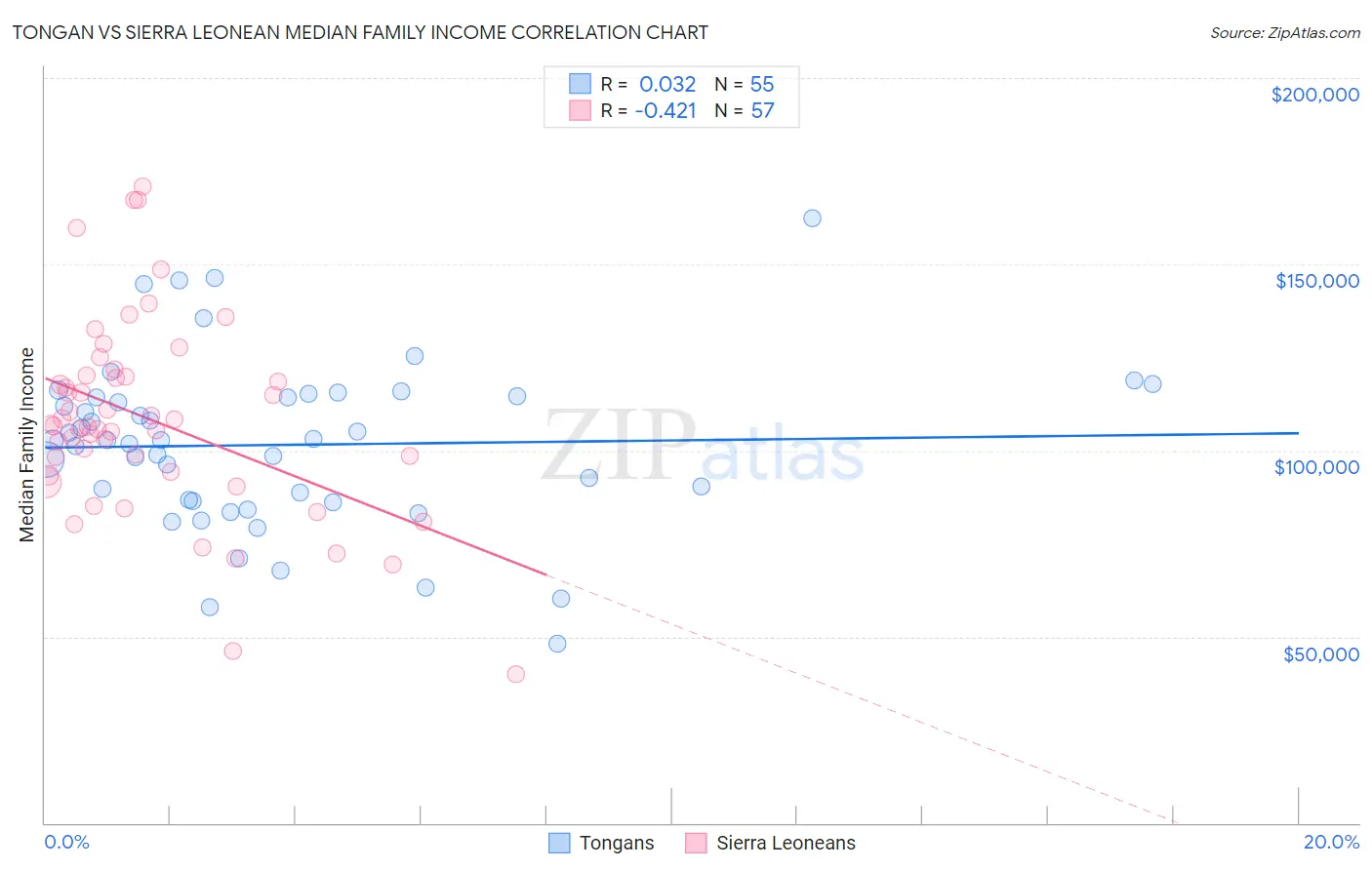 Tongan vs Sierra Leonean Median Family Income